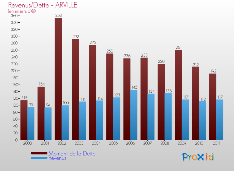 Evolution comparée de la dette et des revenus pour la commune de ARVILLE de 2000 à 2011 Comparaison de la dette et des revenus pour ARVILLE de 2000 à 2011