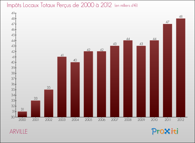 Evolution des Impôts Locaux pour la commune de ARVILLE de 2000 à 2012 Evolution des Impôts Locaux pour ARVILLE de 2000 à 2012