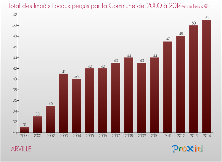 Evolution des Impôts Locaux pour la commune de ARVILLE de 2000 à 2014 Evolution des Impôts Locaux pour ARVILLE de 2000 à 2014