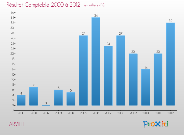 Evolution du résultat comptable pour la commune de ARVILLE de 2000 à 2012 Evolution du résultat comptable pour ARVILLE de 2000 à 2012