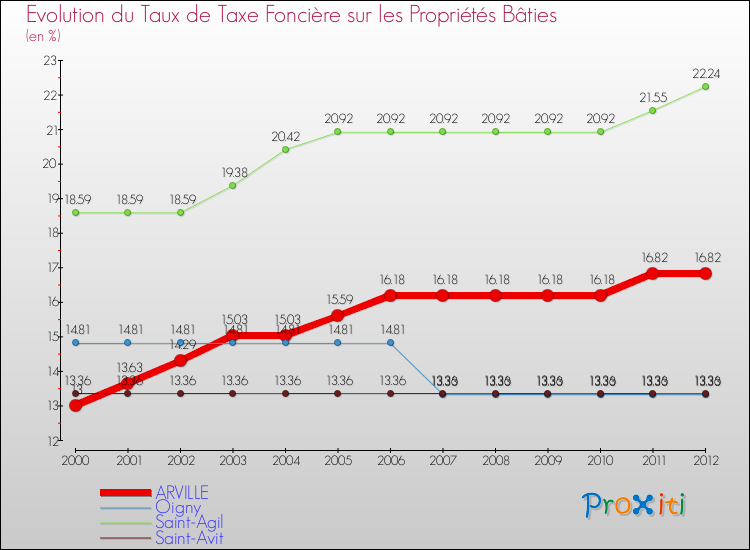 Evolution du taux de la taxe foncière sur le bati pour ARVILLE et les communes proches de 2000 à 2012 Comparaison des taux de taxe foncière sur le bati pour ARVILLE et les communes voisines de 2000 à 2012