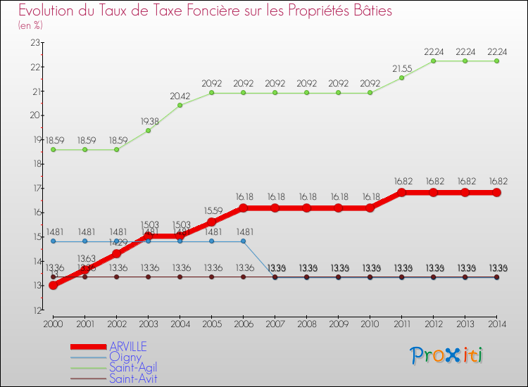 Evolution du taux de la taxe foncière sur le bati pour ARVILLE et les communes proches de 2000 à 2014 Comparaison des taux de taxe foncière sur le bati pour ARVILLE et les communes voisines de 2000 à 2014