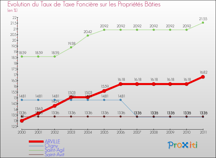 Evolution du taux de la taxe foncière sur le bati pour ARVILLE et les communes proches Comparaison des taux de taxe foncière sur le bati pour ARVILLE et les communes voisines