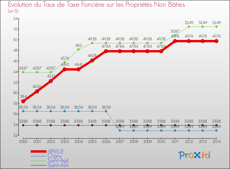 Evolution du taux de la taxe foncière sur les immeubles et terrains non batis pour ARVILLE et les communes proches de 2000 à 2014 Comparaison des taux de la taxe foncière sur les immeubles et terrains non batis pour ARVILLE et les communes voisines de 2000 à 2014