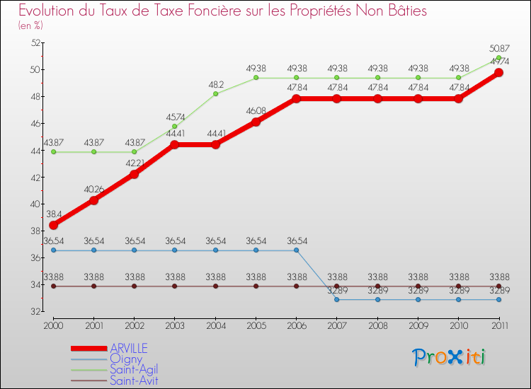 Evolution du taux de la taxe foncière sur les immeubles et terrains non batis pour ARVILLE et les communes proches Comparaison des taux de la taxe foncière sur les immeubles et terrains non batis pour ARVILLE et les communes voisines