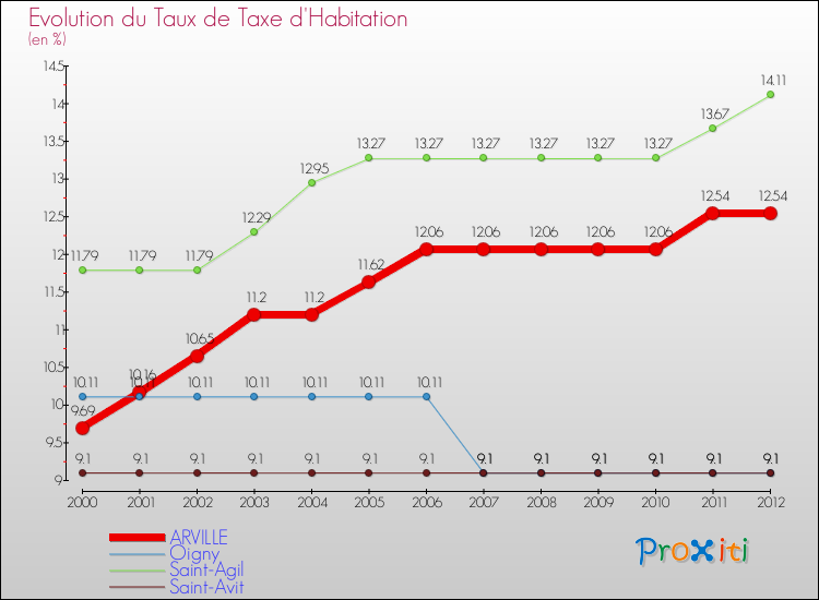 Evolution du taux de la taxe d'habitation pour ARVILLE et les communes proches Comparaison des taux de la taxe d'habitation pour ARVILLE et les communes voisines