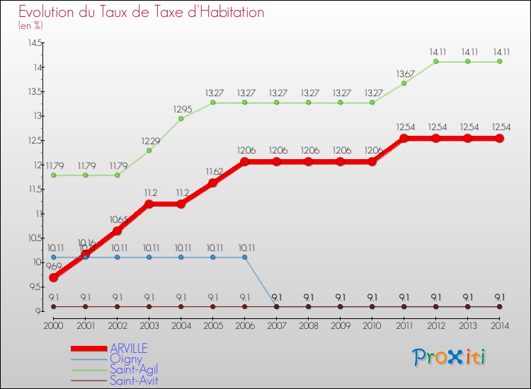 Evolution du taux de la taxe d'habitation pour ARVILLE et les communes proches de 2000 à 2014 Comparaison des taux de la taxe d'habitation pour ARVILLE et les communes voisines de 2000 à 2014