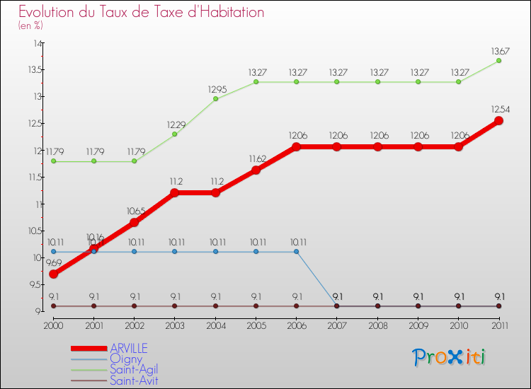 Evolution du taux de la taxe d'habitation pour ARVILLE et les communes proches Comparaison des taux de la taxe d'habitation pour ARVILLE et les communes voisines