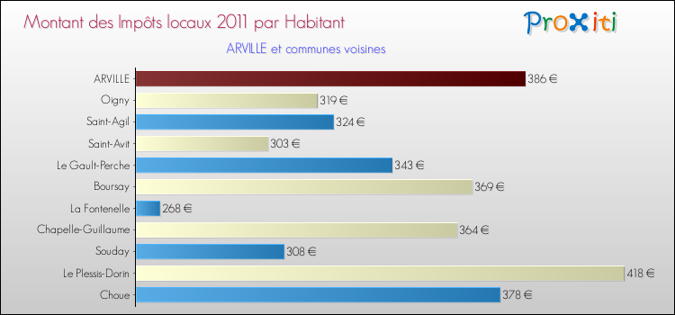 Montant des impôts locaux par Habitant pour ARVILLE et les communes proches Comparaison des impôts locaux par habitant pour ARVILLE et les communes voisines