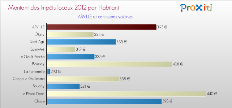 Montant des impôts locaux par Habitant pour ARVILLE et les communes proches Comparaison des impôts locaux par habitant pour ARVILLE et les communes voisines