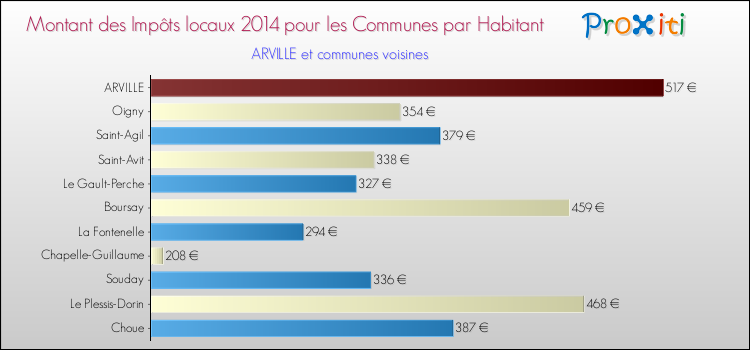 Montant des impôts locaux par Habitant pour ARVILLE et les communes proches en 2014 Comparaison des impôts locaux par habitant pour ARVILLE et les communes voisines en 2014