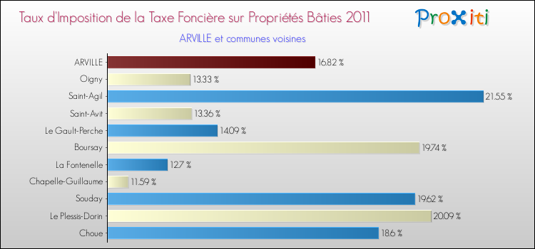Taux d'imposition de la taxe foncière sur le bati 2011 pour ARVILLE et les communes proches Comparaison des taux d'imposition de la taxe foncière sur le bati 2011 pour ARVILLE et les communes voisines
