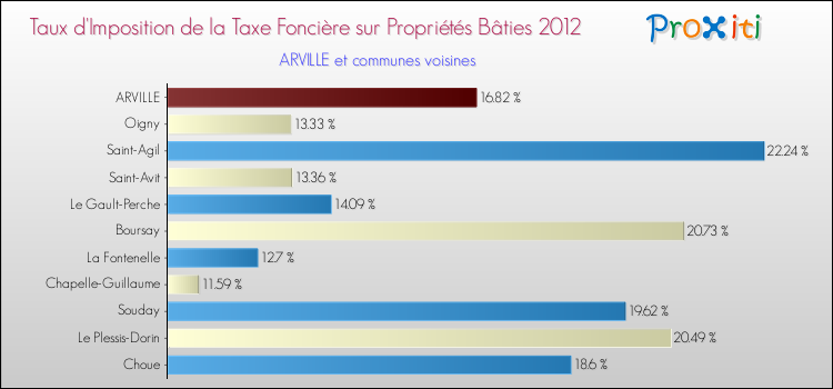 Taux d'imposition de la taxe foncière sur le bati 2012 pour ARVILLE et les communes proches Comparaison des taux d'imposition de la taxe foncière sur le bati 2012 pour ARVILLE et les communes voisines
