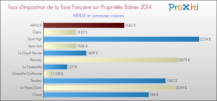 Taux d'imposition de la taxe foncière sur le bati 2014 pour ARVILLE et les communes proches Comparaison des taux d'imposition de la taxe foncière sur le bati 2014 pour ARVILLE et les communes voisines