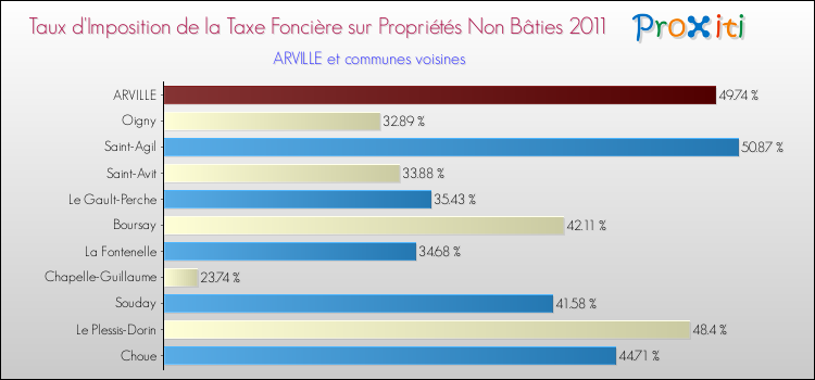 Taux d'imposition de la taxe foncière sur les immeubles et terrains non batis 2011 pour ARVILLE et les communes proches Comparaison des taux d'imposition de la taxe foncière sur les immeubles et terrains non batis 2011 pour ARVILLE et les communes voisines