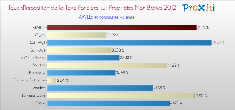 Taux d'imposition de la taxe foncière sur les immeubles et terrains non batis 2012 pour ARVILLE et les communes proches Comparaison des taux d'imposition de la taxe foncière sur les immeubles et terrains non batis 2012 pour ARVILLE et les communes voisines