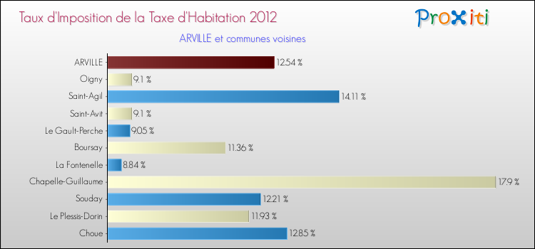 Taux d'imposition de la taxe d'habitation 2012 pour ARVILLE et les communes proches Comparaison des taux d'imposition de la taxe d'habitation 2012 pour ARVILLE et les communes voisines