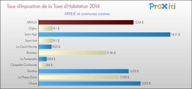 Taux d'imposition de la taxe d'habitation 2014 pour ARVILLE et les communes proches Comparaison des taux d'imposition de la taxe d'habitation 2014 pour ARVILLE et les communes voisines