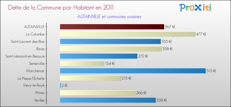 Dette par habitant de la commune en 2011 pour AUTAINVILLE et les communes proches Comparaison de la dette par habitant de la commune en 2011 pour AUTAINVILLE et les communes voisines