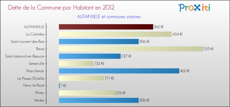 Dette par habitant de la commune en 2012 pour AUTAINVILLE et les communes proches Comparaison de la dette par habitant de la commune en 2012 pour AUTAINVILLE et les communes voisines