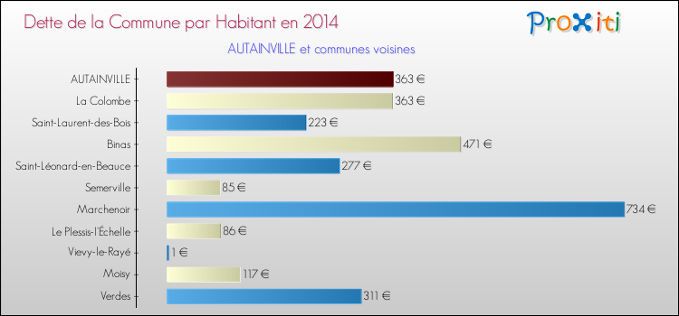 Dette par habitant de la commune en 2014 pour AUTAINVILLE et les communes proches Comparaison de la dette par habitant de la commune en 2014 pour AUTAINVILLE et les communes voisines