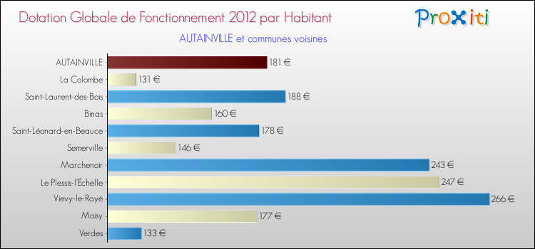 Montant des dotations globales de fonctionnement DGF par Habitant pour AUTAINVILLE et les communes proches Comparaison des des dotations globales de fonctionnement DGF par habitant pour AUTAINVILLE et les communes voisines