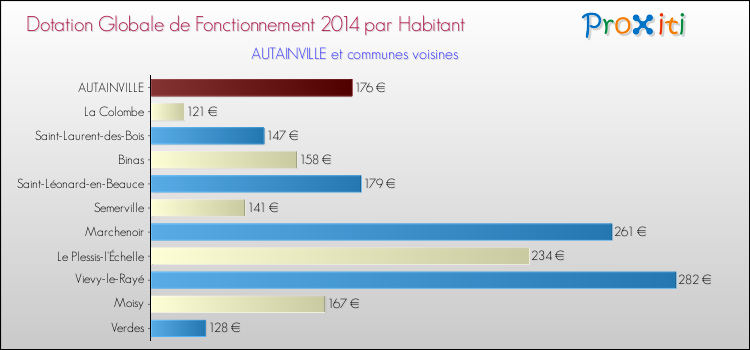Montant des dotations globales de fonctionnement DGF par Habitant pour AUTAINVILLE et les communes proches en 2014. Comparaison des des dotations globales de fonctionnement DGF par habitant pour AUTAINVILLE et les communes voisines en 2014.