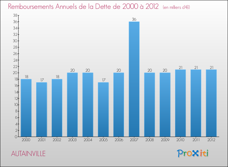 Evolution de l'annuité de la dette pour la commune de AUTAINVILLE de 2000 à 2012 Annuités de la dette pour AUTAINVILLE de 2000 à 2012