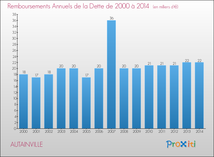 Evolution de l'annuité de la dette pour la commune de AUTAINVILLE de 2000 à 2014 Annuités de la dette pour AUTAINVILLE de 2000 à 2014