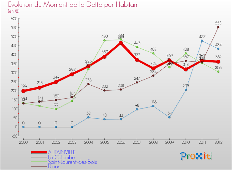 Evolution de la dette par habitant pour la commune de AUTAINVILLE et les communes proches de 2000 à 2012 Comparaison de la dette par habitant pour AUTAINVILLE et les communes voisines de 2000 à 2012