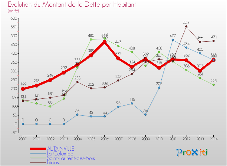 Evolution de la dette par habitant pour la commune de AUTAINVILLE et les communes proches de 2000 à 2014 Comparaison de la dette par habitant pour AUTAINVILLE et les communes voisines de 2000 à 2014
