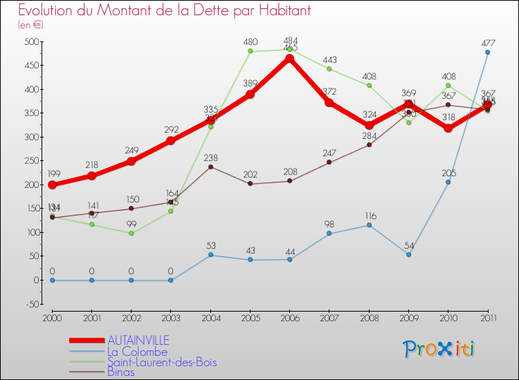 Evolution de la dette par habitant pour la commune de AUTAINVILLE et les communes proches Comparaison de la dette par habitant pour AUTAINVILLE et les communes voisines