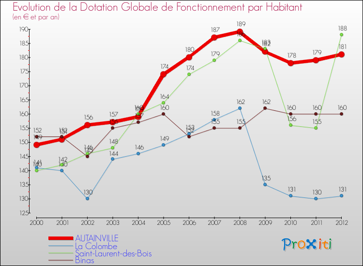Evolution et montant de la dotation globale de fonctionnement par Habitant pour AUTAINVILLE et les communes proches Comparaison des dotations globales de fonctionnement par habitant pour AUTAINVILLE et les communes voisines