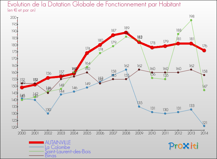 Evolution et montant de la dotation globale de fonctionnement par Habitant pour AUTAINVILLE et les communes proches de 2000 à 2014. Comparaison des dotations globales de fonctionnement par habitant pour AUTAINVILLE et les communes voisines de 2000 à 2014.
