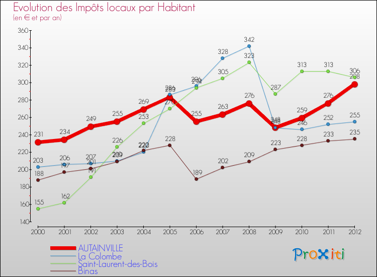 Evolution et montant des impôts locaux par Habitant pour AUTAINVILLE et les communes proches Comparaison des impôts locaux par habitant pour AUTAINVILLE et les communes voisines