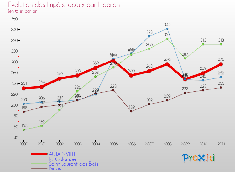 Evolution et montant des impôts locaux par Habitant pour AUTAINVILLE et les communes proches Comparaison des impôts locaux par habitant pour AUTAINVILLE et les communes voisines