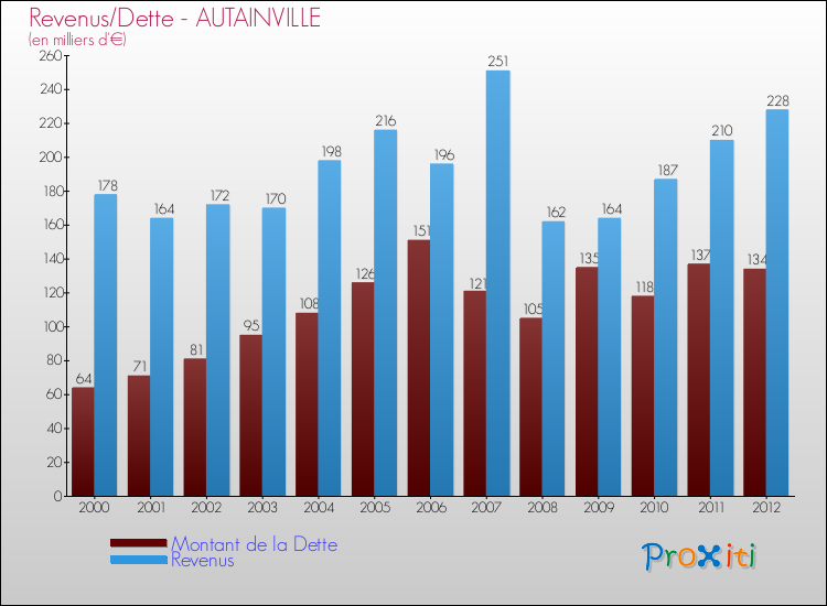 Evolution comparée de la dette et des revenus pour la commune de AUTAINVILLE de 2000 à 2012 Comparaison de la dette et des revenus pour AUTAINVILLE de 2000 à 2012
