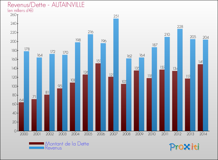 Evolution comparée de la dette et des revenus pour la commune de AUTAINVILLE de 2000 à 2014 Comparaison de la dette et des revenus pour AUTAINVILLE de 2000 à 2014