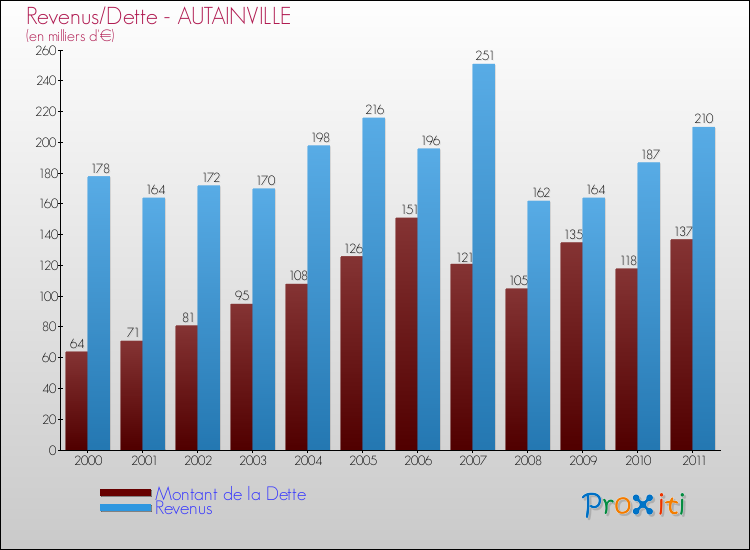 Evolution comparée de la dette et des revenus pour la commune de AUTAINVILLE de 2000 à 2011 Comparaison de la dette et des revenus pour AUTAINVILLE de 2000 à 2011