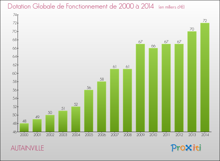 Evolution du montant de la Dotation Globale de Fonctionnement pour la commune de AUTAINVILLE de 2000 à 2014 Evolution du montant de la Dotation Globale de Fonctionnement pour AUTAINVILLE de 2000 à 2014