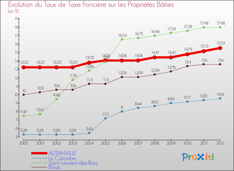 Evolution du taux de la taxe foncière sur le bati pour AUTAINVILLE et les communes proches de 2000 à 2012 Comparaison des taux de taxe foncière sur le bati pour AUTAINVILLE et les communes voisines de 2000 à 2012