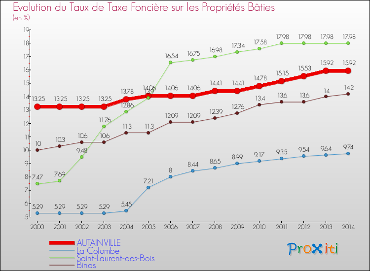 Evolution du taux de la taxe foncière sur le bati pour AUTAINVILLE et les communes proches de 2000 à 2014 Comparaison des taux de taxe foncière sur le bati pour AUTAINVILLE et les communes voisines de 2000 à 2014