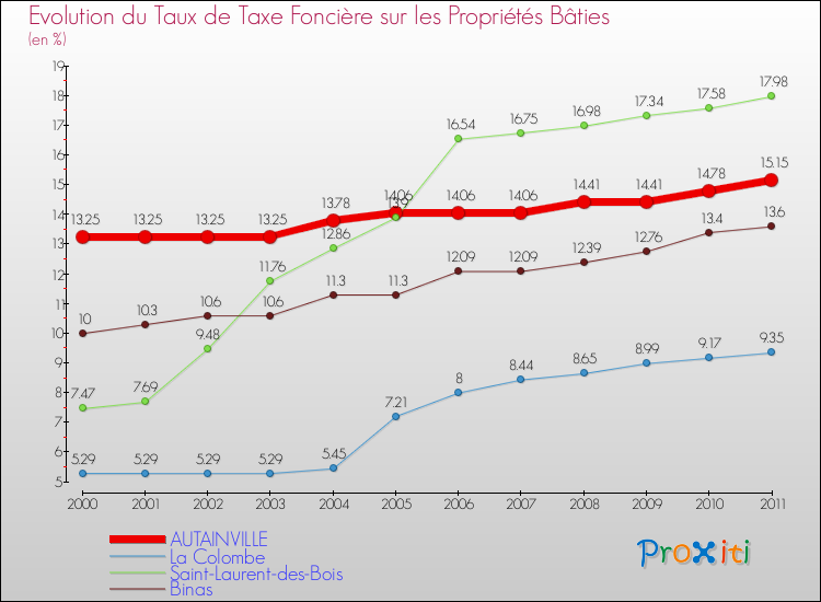 Evolution du taux de la taxe foncière sur le bati pour AUTAINVILLE et les communes proches Comparaison des taux de taxe foncière sur le bati pour AUTAINVILLE et les communes voisines