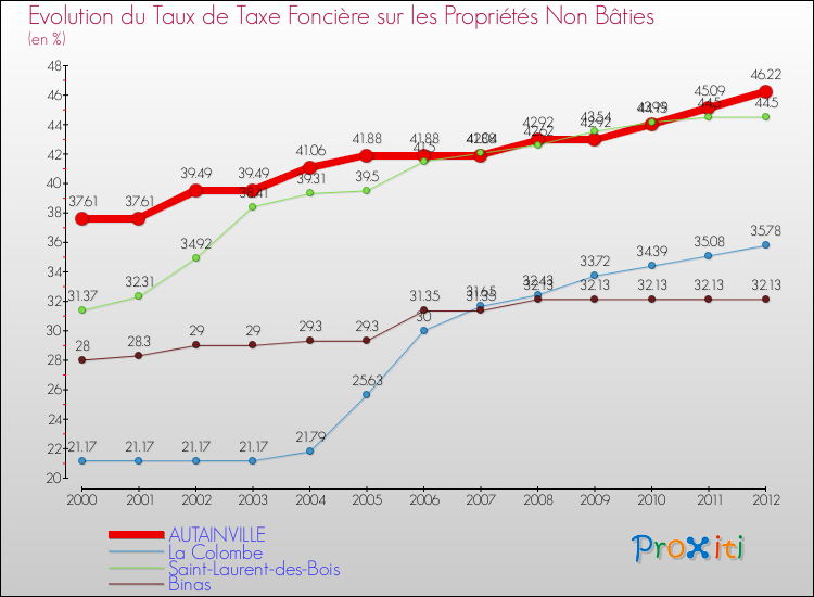 Evolution du taux de la taxe foncière sur les immeubles et terrains non batis pour AUTAINVILLE et les communes proches de 2000 à 2012 Comparaison des taux de la taxe foncière sur les immeubles et terrains non batis pour AUTAINVILLE et les communes voisines de 2000 à 2012