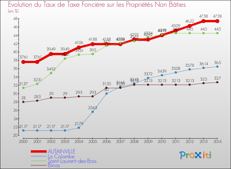 Evolution du taux de la taxe foncière sur les immeubles et terrains non batis pour AUTAINVILLE et les communes proches de 2000 à 2014 Comparaison des taux de la taxe foncière sur les immeubles et terrains non batis pour AUTAINVILLE et les communes voisines de 2000 à 2014