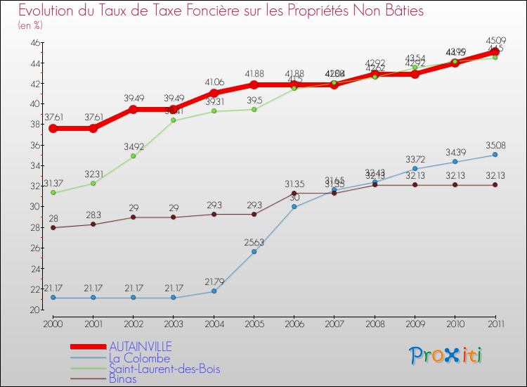 Evolution du taux de la taxe foncière sur les immeubles et terrains non batis pour AUTAINVILLE et les communes proches Comparaison des taux de la taxe foncière sur les immeubles et terrains non batis pour AUTAINVILLE et les communes voisines