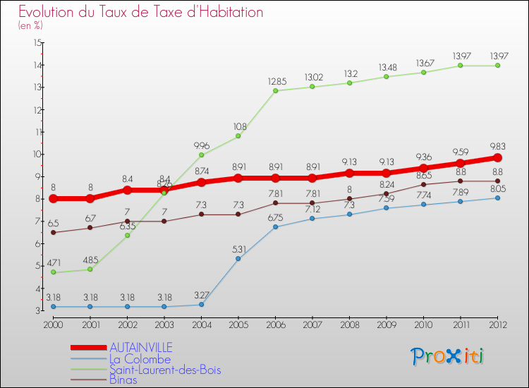 Evolution du taux de la taxe d'habitation pour AUTAINVILLE et les communes proches Comparaison des taux de la taxe d'habitation pour AUTAINVILLE et les communes voisines