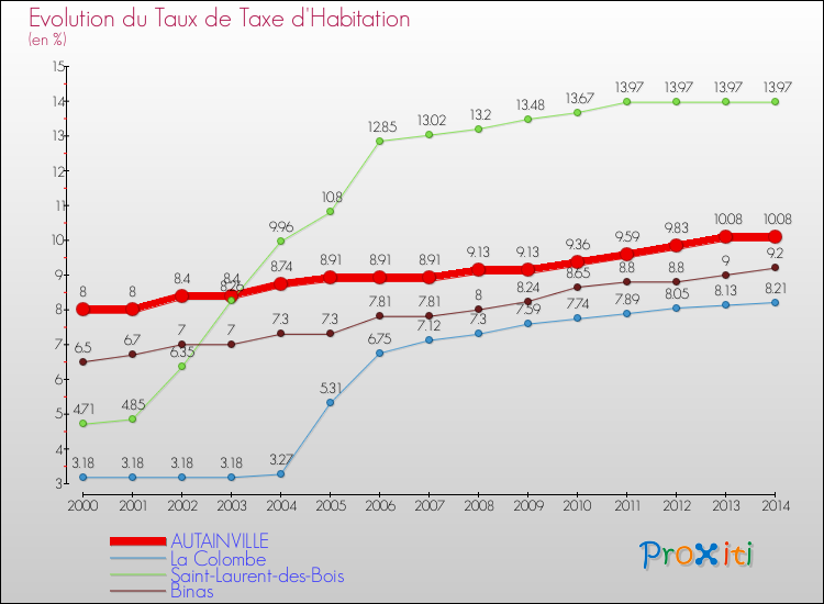 Evolution du taux de la taxe d'habitation pour AUTAINVILLE et les communes proches de 2000 à 2014 Comparaison des taux de la taxe d'habitation pour AUTAINVILLE et les communes voisines de 2000 à 2014