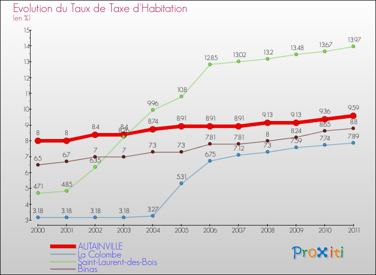 Evolution du taux de la taxe d'habitation pour AUTAINVILLE et les communes proches Comparaison des taux de la taxe d'habitation pour AUTAINVILLE et les communes voisines