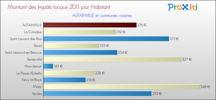 Montant des impôts locaux par Habitant pour AUTAINVILLE et les communes proches Comparaison des impôts locaux par habitant pour AUTAINVILLE et les communes voisines